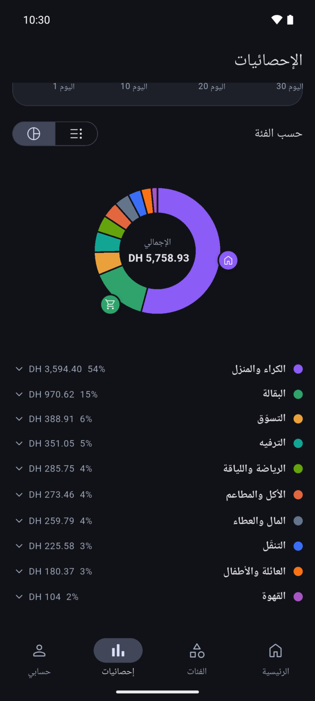 حلقة المصاريف ديال كيف كاش، شريحة لكل فئة